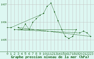 Courbe de la pression atmosphrique pour Leign-les-Bois (86)