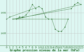 Courbe de la pression atmosphrique pour Utti Lentoportintie