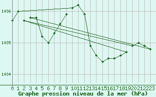 Courbe de la pression atmosphrique pour Dax (40)