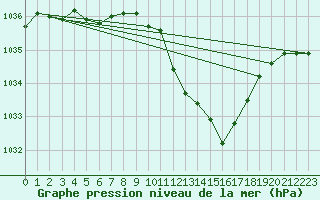 Courbe de la pression atmosphrique pour Ble - Binningen (Sw)