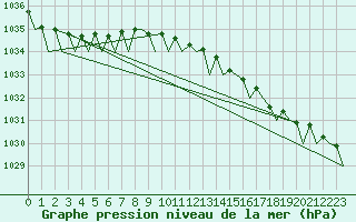 Courbe de la pression atmosphrique pour Storkmarknes / Skagen
