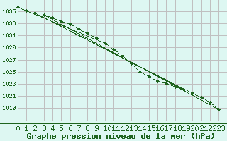 Courbe de la pression atmosphrique pour Hemling