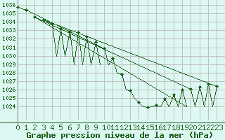 Courbe de la pression atmosphrique pour Pamplona (Esp)