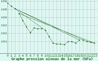 Courbe de la pression atmosphrique pour Kempten