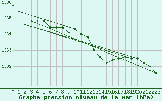 Courbe de la pression atmosphrique pour Spa - La Sauvenire (Be)