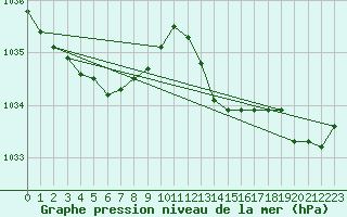 Courbe de la pression atmosphrique pour Saint-Mdard-d