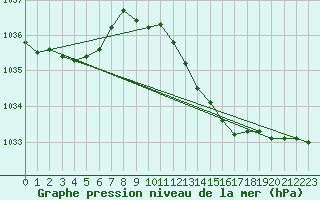 Courbe de la pression atmosphrique pour Sint Katelijne-waver (Be)