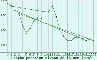 Courbe de la pression atmosphrique pour Plymouth (UK)