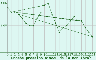 Courbe de la pression atmosphrique pour Sain-Bel (69)