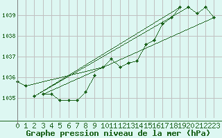 Courbe de la pression atmosphrique pour Lans-en-Vercors - Les Allires (38)