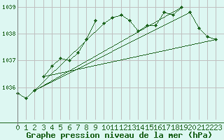 Courbe de la pression atmosphrique pour Hestrud (59)