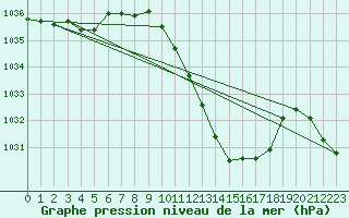 Courbe de la pression atmosphrique pour Guret Saint-Laurent (23)