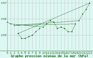 Courbe de la pression atmosphrique pour Brest (29)