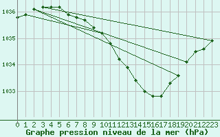 Courbe de la pression atmosphrique pour Jokioinen