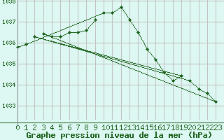 Courbe de la pression atmosphrique pour Corsept (44)