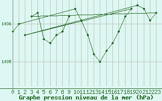 Courbe de la pression atmosphrique pour Deuselbach