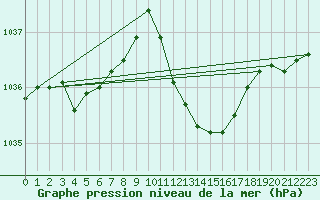 Courbe de la pression atmosphrique pour Selonnet (04)