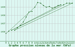 Courbe de la pression atmosphrique pour Bergen