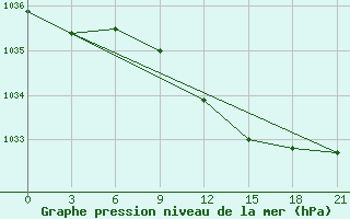 Courbe de la pression atmosphrique pour Osijek / Klisa