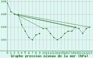 Courbe de la pression atmosphrique pour Kleine-Brogel (Be)