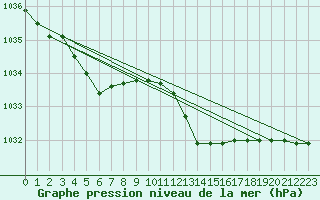 Courbe de la pression atmosphrique pour Cap Mele (It)