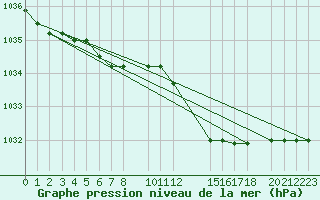 Courbe de la pression atmosphrique pour Chivres (Be)