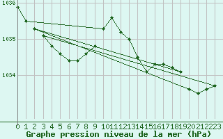 Courbe de la pression atmosphrique pour Pointe de Chassiron (17)