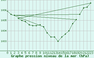 Courbe de la pression atmosphrique pour Weissenburg