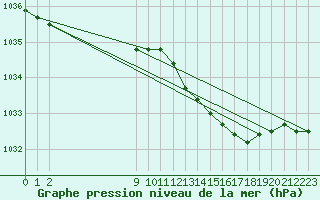 Courbe de la pression atmosphrique pour Melle (Be)