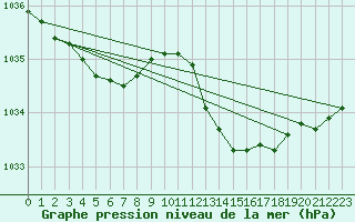 Courbe de la pression atmosphrique pour Cabris (13)