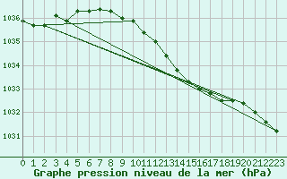 Courbe de la pression atmosphrique pour Potsdam