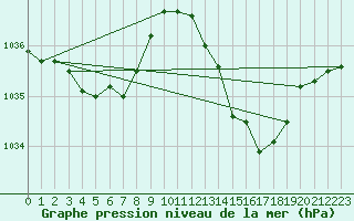 Courbe de la pression atmosphrique pour Gourdon (46)