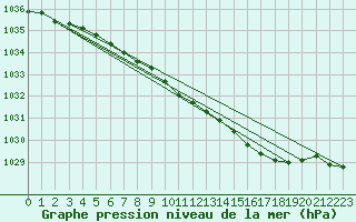 Courbe de la pression atmosphrique pour Lough Fea