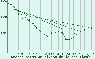 Courbe de la pression atmosphrique pour Finner