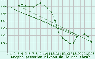 Courbe de la pression atmosphrique pour Saint-Girons (09)