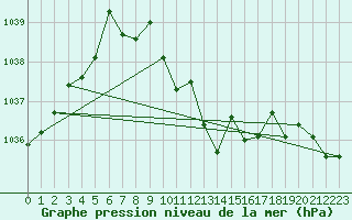 Courbe de la pression atmosphrique pour Wiener Neustadt