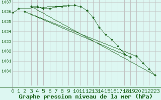 Courbe de la pression atmosphrique pour Landivisiau (29)
