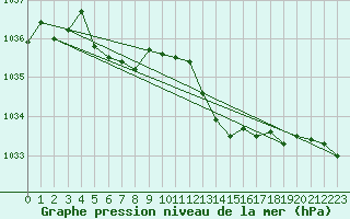 Courbe de la pression atmosphrique pour Cap de la Hve (76)