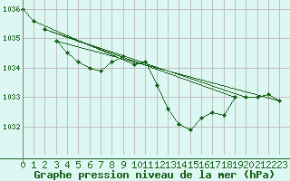 Courbe de la pression atmosphrique pour Saint-Vran (05)