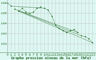 Courbe de la pression atmosphrique pour Genthin