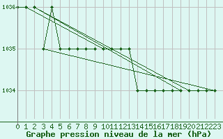 Courbe de la pression atmosphrique pour Biache-Saint-Vaast (62)