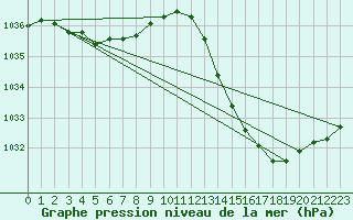 Courbe de la pression atmosphrique pour La Baeza (Esp)