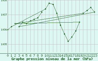Courbe de la pression atmosphrique pour Guret Saint-Laurent (23)
