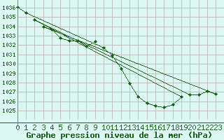 Courbe de la pression atmosphrique pour Lyon - Saint-Exupry (69)