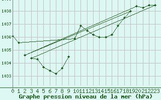 Courbe de la pression atmosphrique pour Eygliers (05)