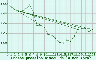 Courbe de la pression atmosphrique pour Kaisersbach-Cronhuette
