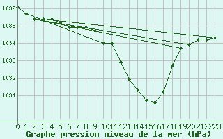 Courbe de la pression atmosphrique pour Kempten