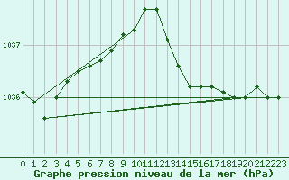 Courbe de la pression atmosphrique pour Saint-Brevin (44)