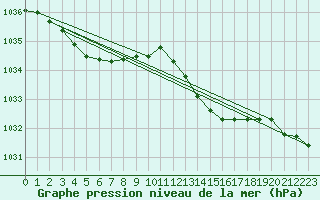 Courbe de la pression atmosphrique pour La Ville-Dieu-du-Temple Les Cloutiers (82)
