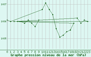 Courbe de la pression atmosphrique pour Pointe de Chassiron (17)